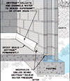 Diagram showing how our baseboard drain pipe system drains water from concrete block walls in Ridgway